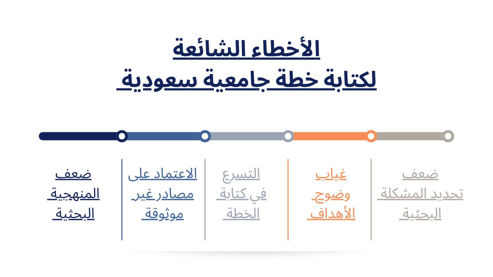 الاخطاء الشائعة لكتابة خطة جامعية سعودية